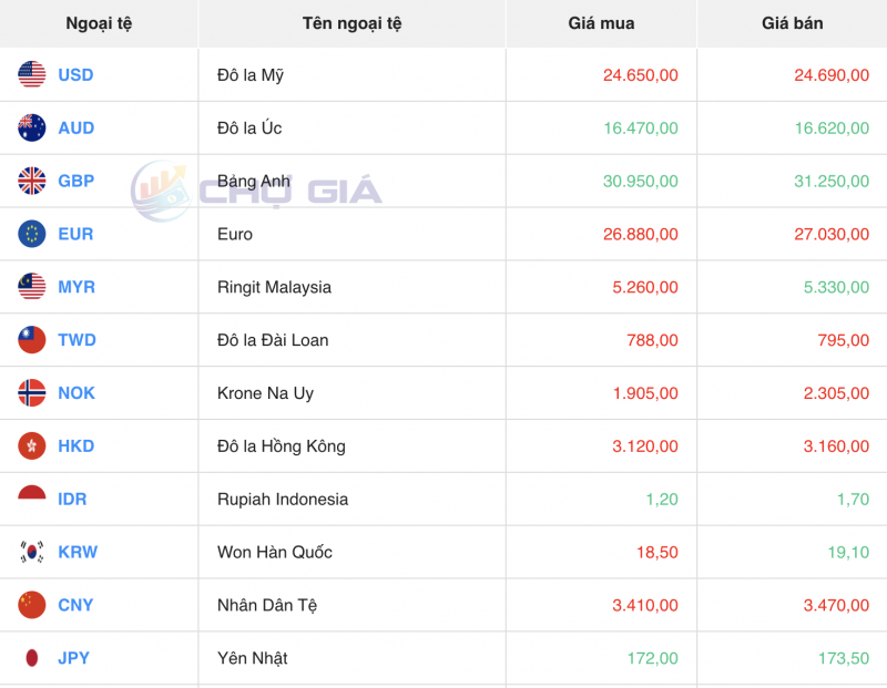 Tỷ giá USD hôm nay 31/12/2023: USD