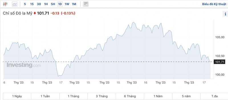 Tỷ giá USD hôm nay 24/12/2023: Đồng USD