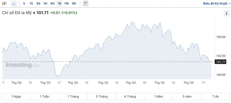 Tỷ giá USD hôm nay 26/12/2023: Đồng USD