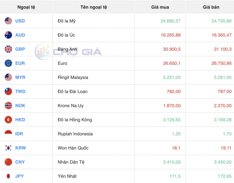 Tỷ giá USD hôm nay 18/12/2023: Đồng USD