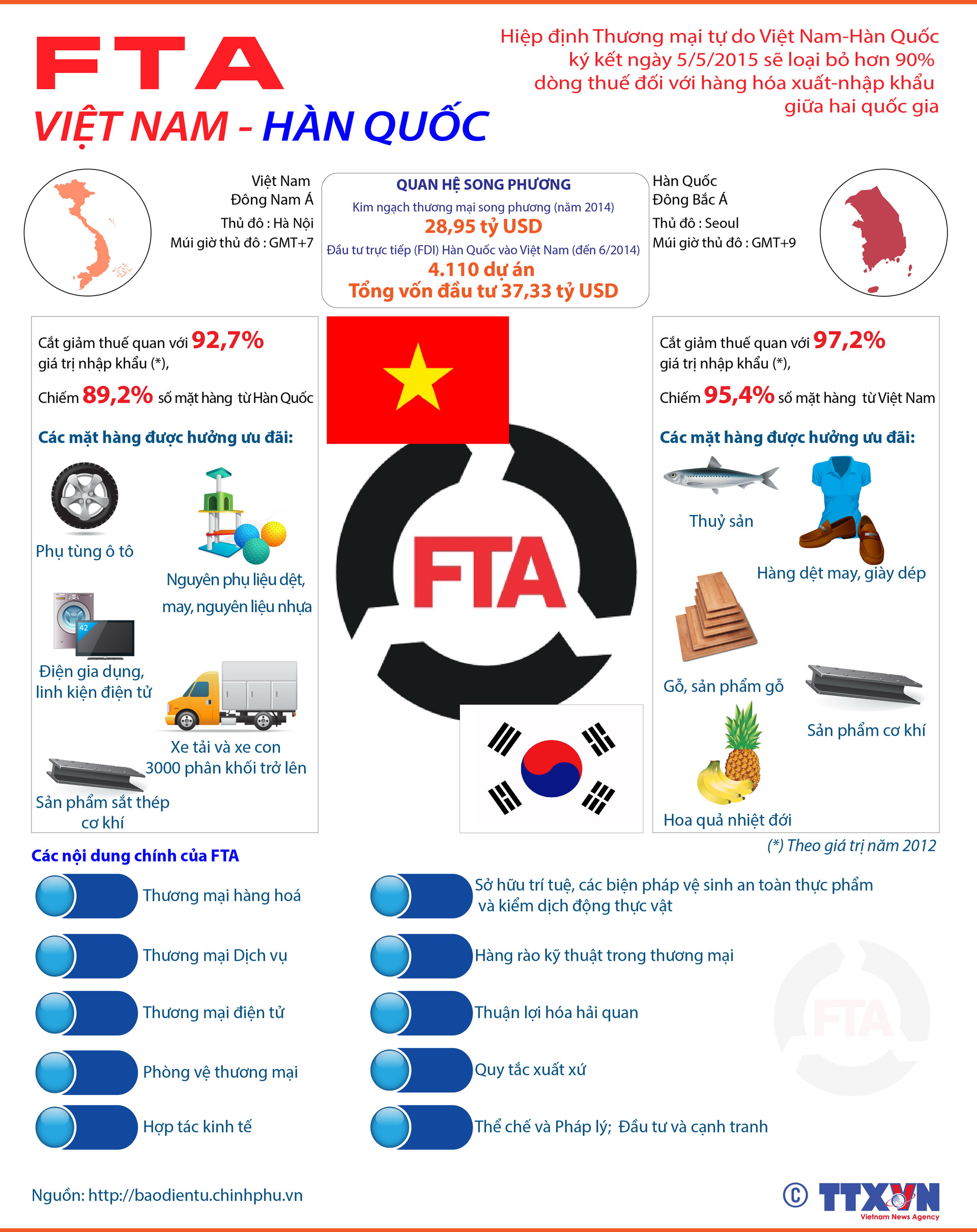 FTA Việt Nam - Hàn Quốc