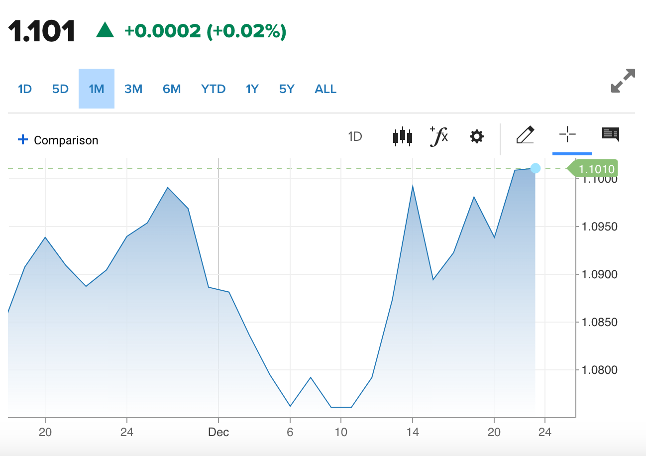 Tỷ giá Euro hôm nay 24/12/2023: Đồng chợ đen tăng lên 27.060,5 VND/EUR