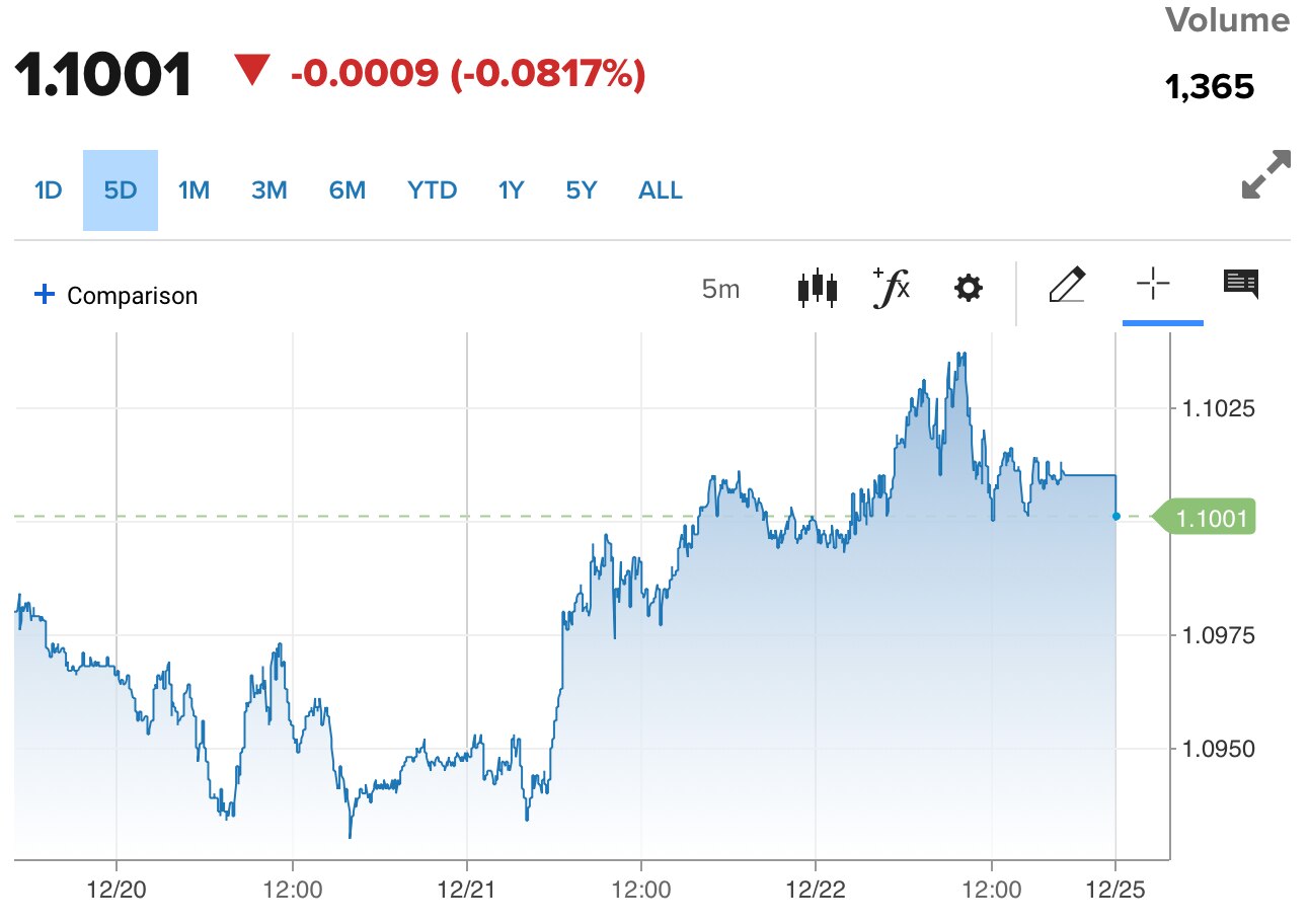 Tỷ giá Euro hôm nay 25/12/2023: Đồng Euro tăng, giảm trái chiều, VCB tăng 27,58 VND/EUR