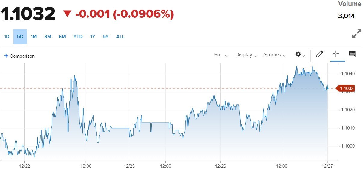 Tỷ giá Euro hôm nay 27/12/2023: Đồng Euro không có nhiều thay đổi, VCB bán 27.446,39 VND/EUR