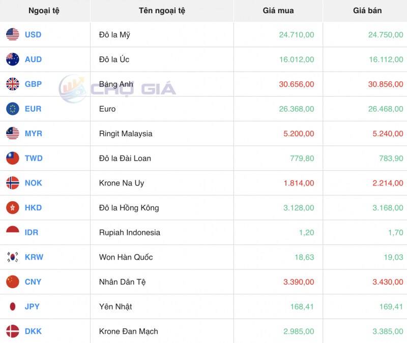 Tỷ giá USD hôm nay 13/12/2023: USD