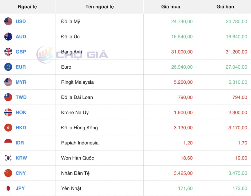 Tỷ giá USD hôm nay 25/12/2023: Đồng USD