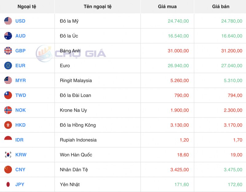 Tỷ giá USD hôm nay 24/12/2023: Đồng USD