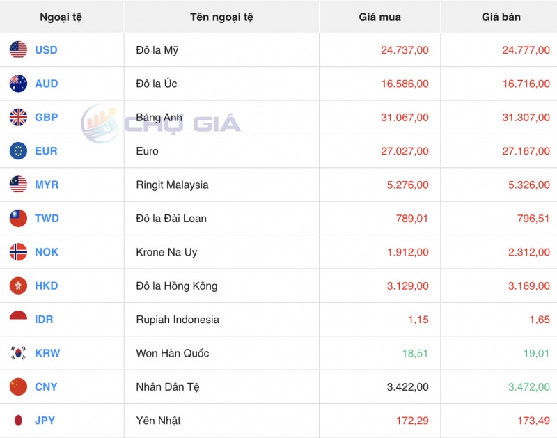 Tỷ giá USD hôm nay 29/12/2023: USD