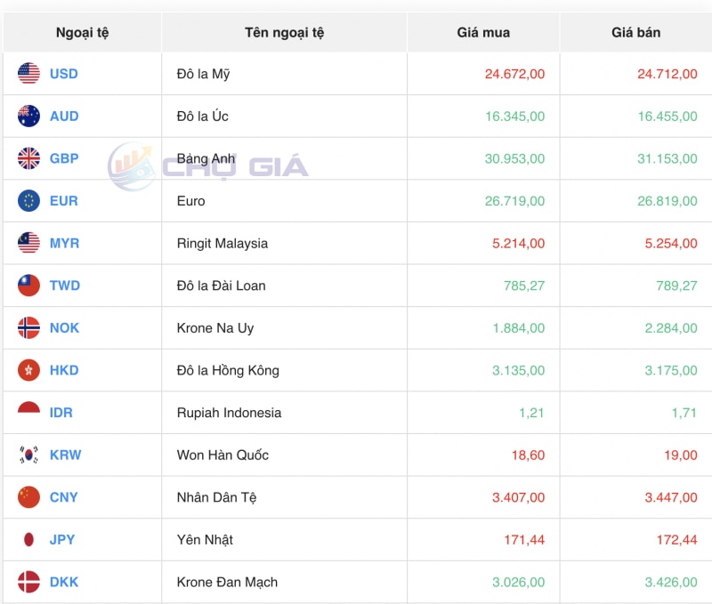 Tỷ giá Yen Nhật hôm nay 19/12/2023: Tỷ giá Yen Nhật đà giảm tại các ngân hàng