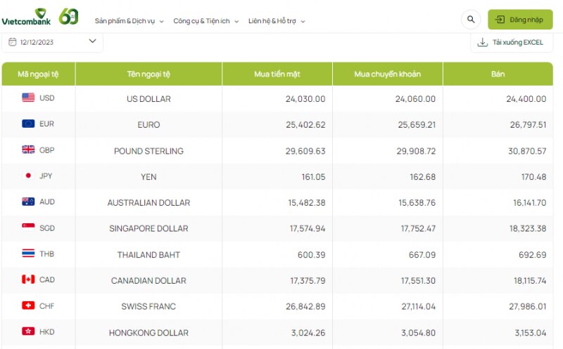 Tỷ giá AUD hôm nay 12/12/2023: Giá đô la Úc tăng giảm trái chiều