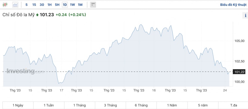 Tỷ giá USD hôm nay 29/12/2023: USD