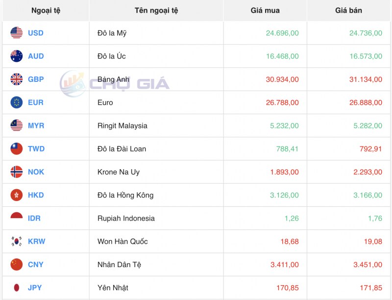 Tỷ giá USD hôm nay 21/12/2023: USD