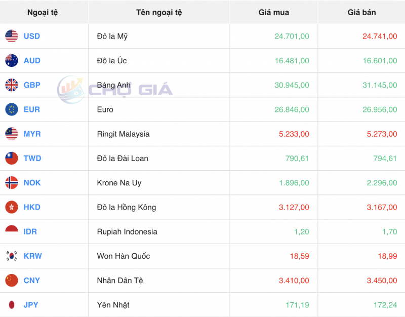 Tỷ giá USD hôm nay 22/12/2023: USD