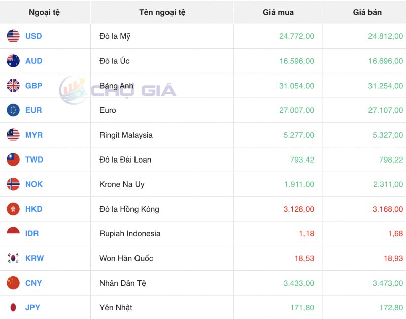 Tỷ giá USD hôm nay 28/12/2023: USD