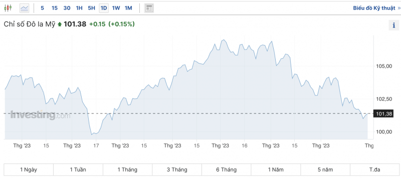 Tỷ giá USD hôm nay 1/1/2024: USD