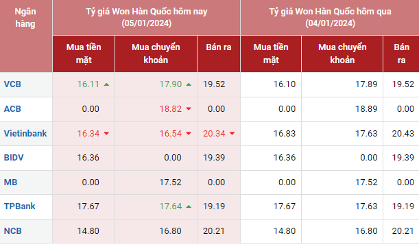 Tỷ giá Won Hàn Quốc hôm nay 5/1/2024: Giá Won các ngân hàng tăng giảm trái chiều