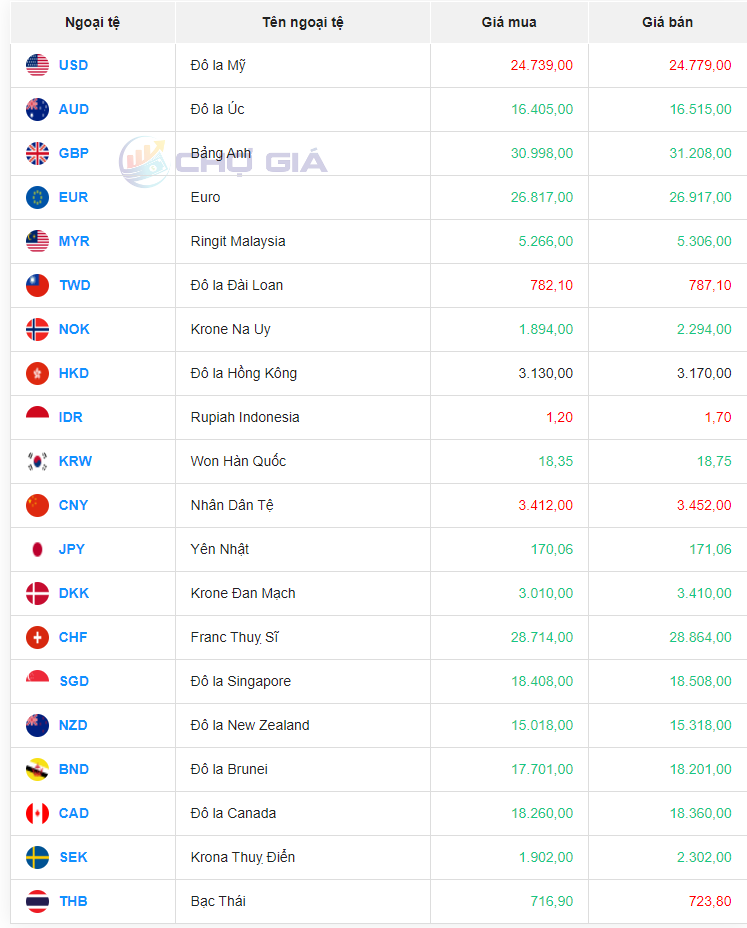 Tỷ giá Won Hàn Quốc hôm nay 6/1/2024: Vietcombank và chợ đen giảm, Vietinbank giữ nguyên giá