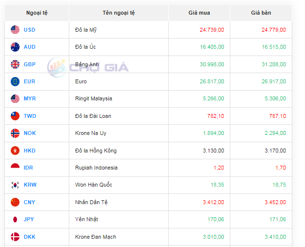 Tỷ giá AUD hôm nay 6/1/2024: Giá đô la Úc được điều chỉnh nhẹ tại một số ngân hàng