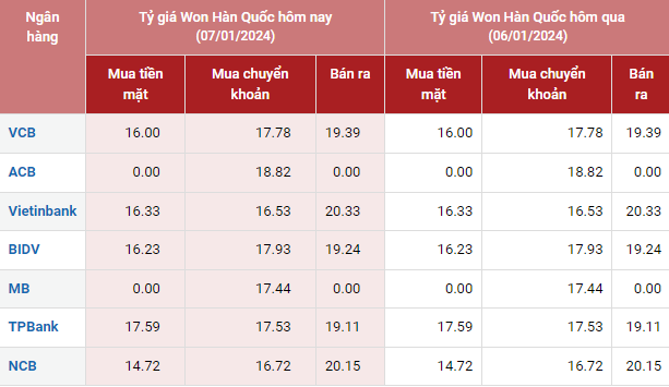 Tỷ giá Won Hàn Quốc hôm nay 7/1/2024: