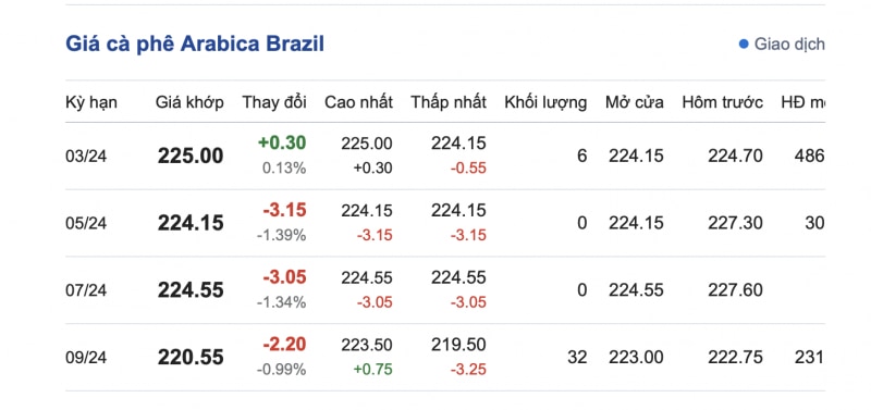 Giá cà phê 7/1, giá cà phê trong nước ngày 7/1/2024