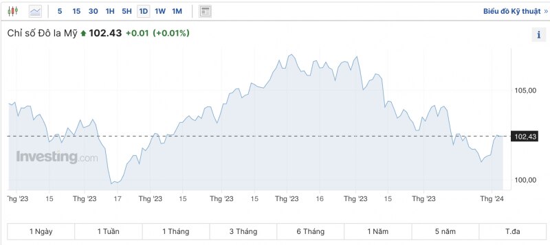 Tỷ giá USD hôm nay 8/1/2024: USD