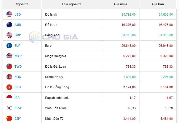 Tỷ giá AUD hôm nay 10/1/2024: