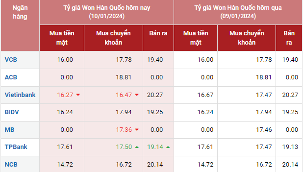 Tỷ giá Won Hàn Quốc hôm nay 10/1/2024: Giá Won Vietcombank và Vietinbank tăng giảm trái chiều