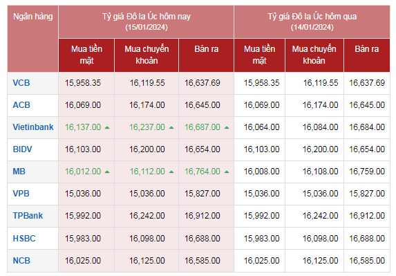 Tỷ giá đô la Úc (AUD) hôm nay 15/1/2024: