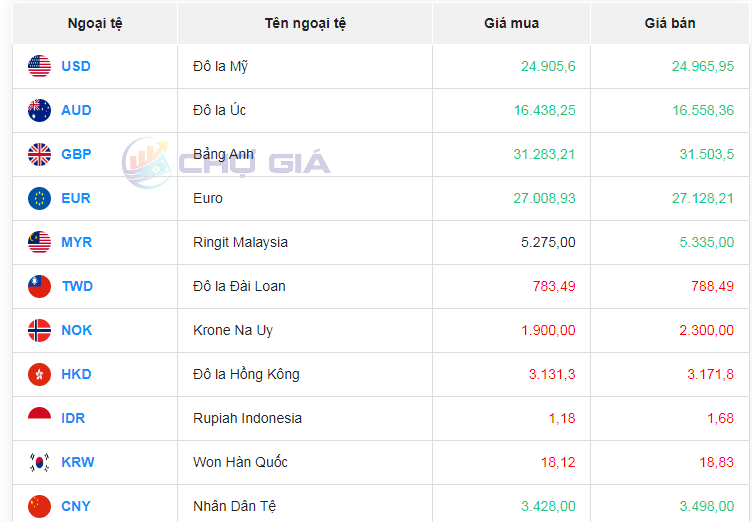 Tỷ giá đô la Úc (AUD) hôm nay 15/1/2024: