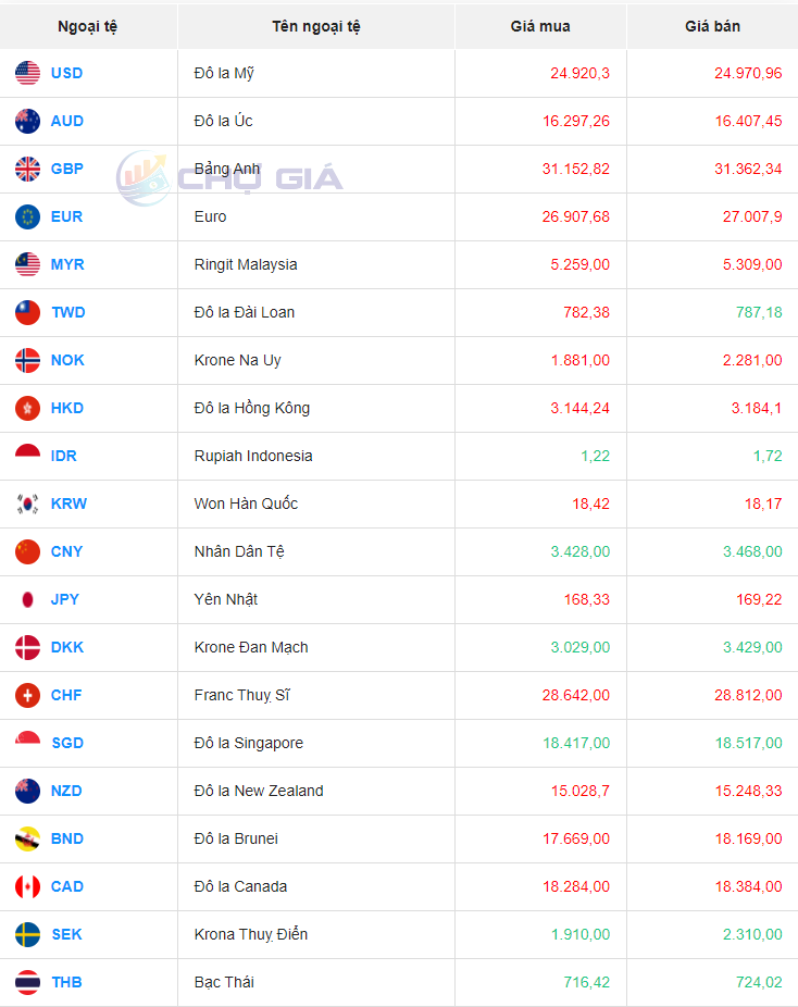 Tỷ giá Won Hàn Quốc hôm nay 17/1/2024: Giá Won các ngân hàng giảm, TPBank mua Won cao nhất 17,64 VNĐ/KRW.