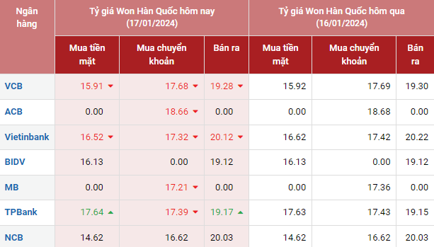 Tỷ giá Won Hàn Quốc hôm nay 17/1/2024: Giá Won các ngân hàng giảm, TPBank mua Won cao nhất 17,64 VNĐ/KRW.