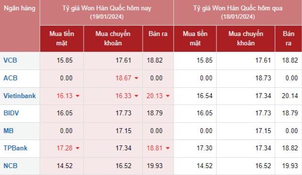 Tỷ giá Won Hàn Quốc hôm nay 19/1/2024: Vietcombank và Vietinbank tăng giảm trái chiều, chợ đen giảm