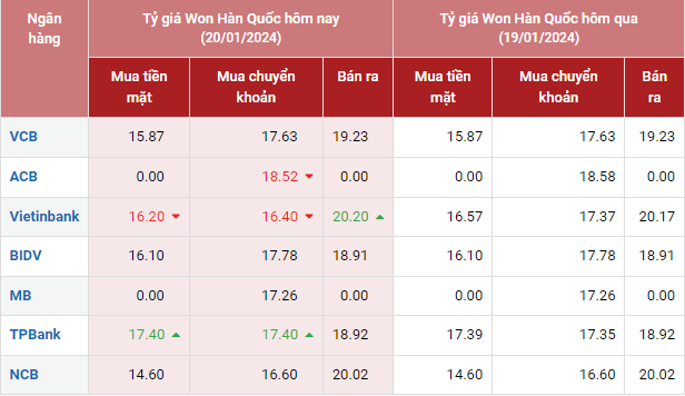 Tỷ giá Won Hàn Quốc hôm nay 20/1/2024: Giá Won tại các ngân hàng tăng hay giảm?