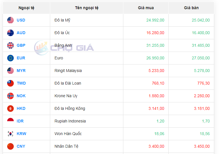 Tỷ giá AUD hôm nay 20/1/2024: Giá đô la Úc biến động với các chiều hướng ngược nhau