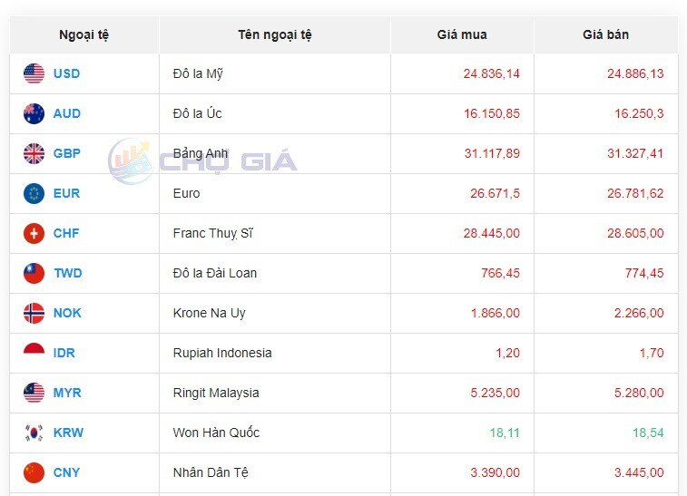 Tỷ giá AUD hôm nay 31/1/2024: Giá đô la Úc giảm đồng loạt, thị trường phủ sắc đỏ