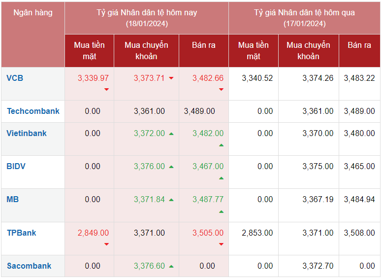 Tỷ giá Nhân dân tệ hôm nay 18/1/2024: Đồng Nhân dân tệ