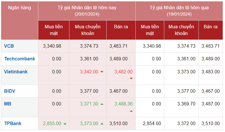 Tỷ giá Nhân dân tệ hôm nay 20/1/2024: Nhân dân tệ 5 ngân hàng giữ nguyên giá mua