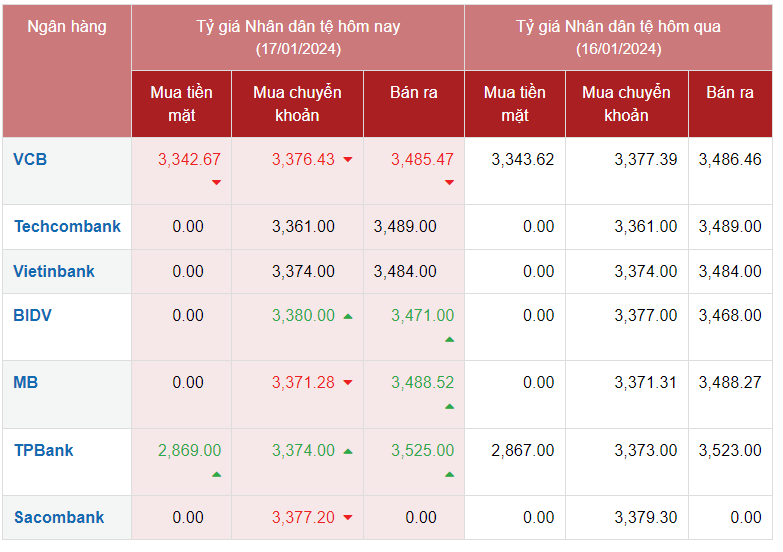 Tỷ giá Nhân dân tệ hôm nay 17/1/2024: Đồng Nhân dân tệ