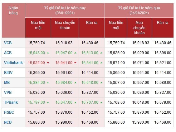 Tỷ giá AUD hôm nay 25/1/2024: Giá Đô la Úc tại Vietcombank tăng nhẹ, giá chợ đen ổn định