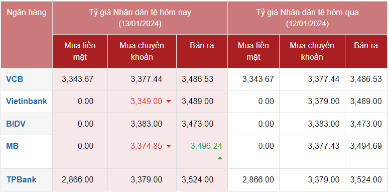 Tỷ giá Nhân dân tệ hôm nay 13/1/2024: Giá CNY tại ngân hàng không đổi, chợ đen tăng nhẹ