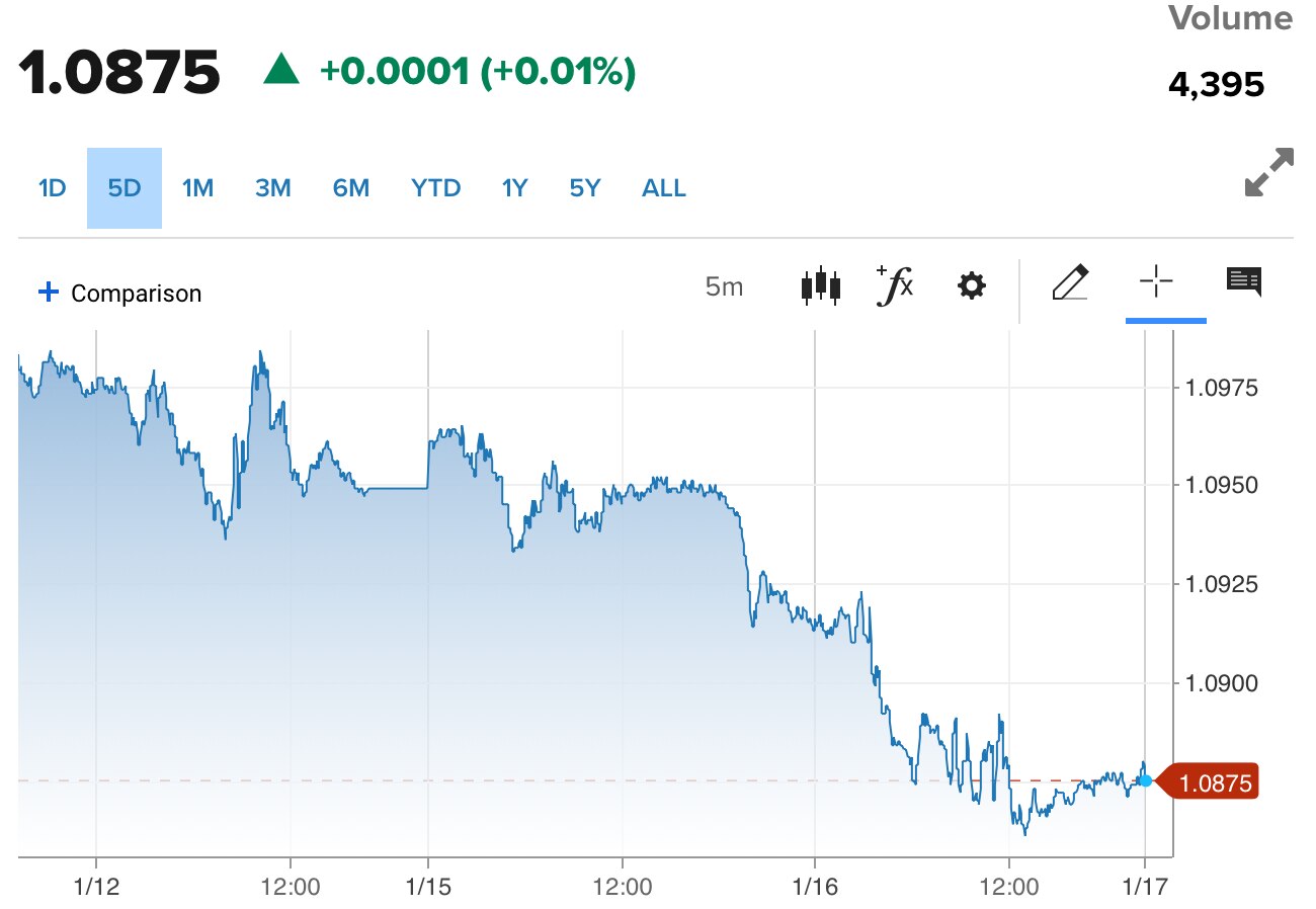 Tỷ giá Euro hôm nay 17/1/2024: Đồng Euro chìm trong sắc đỏ, chợ đen giảm 92,36 VND/EUR chiều bán