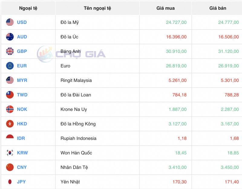 Tỷ giá USD hôm nay 5/1/2024: Đồng USD giảm nhẹ trước dữ liệu kinh tế quan trọng