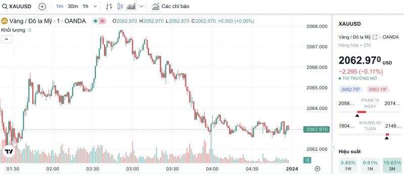 Giá vàng hôm nay 2/1/2024: Vàng