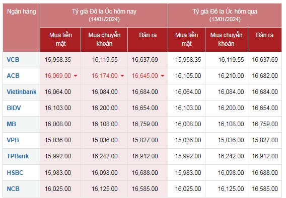 Tỷ giá AUD hôm nay 14/1/2024: BIDV mua đô la Úc cao nhất