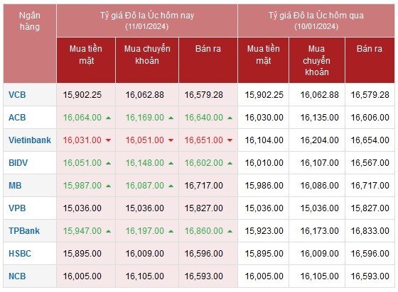 Tỷ giá AUD hôm nay 11/1/2024: Giá đô la Úc Vietinbank, MB giảm, Vietcombank, ACB, TPbank tăng giá