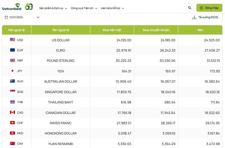 Tỷ giá AUD hôm nay 10/1/2024: