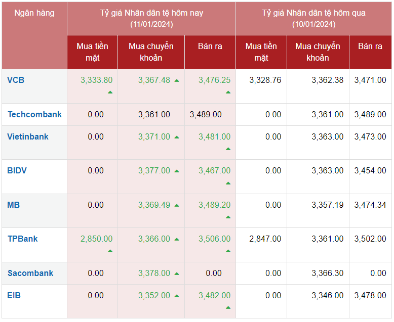 Tỷ giá Nhân dân tệ hôm nay 11/1/2024: Đồng Nhân dân tệ