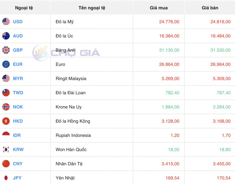 Tỷ giá USD hôm nay 11/1/2024: USD trong nước tăng, thế giới giảm nhẹ