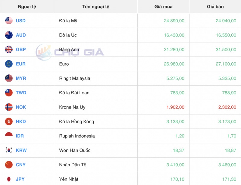 Tỷ giá USD hôm nay 14/1/2024: USD chốt tuần tăng nhẹ