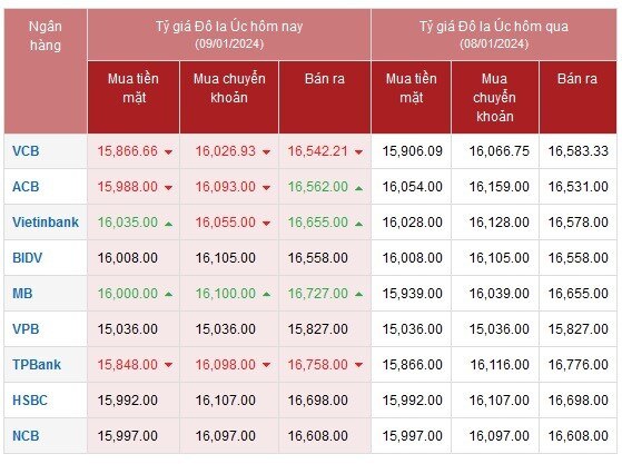 Tỷ giá AUD hôm nay 8/1/2024: